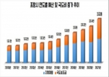 포항시, 사상 첫 예산 3조원 시대 열었다, 제3회 추경안 제출