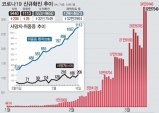 경북코로나 1만315명 확진, 사망자 14명 발생