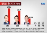 [군위군수 여론조사] 김영만 40.7%, 김진열 35.2%, 장욱 16.1% 順