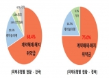 경북, 결혼중개 피해구제 신청 급증