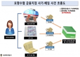 포항수협 여직원, 고객돈 9억여원 빼돌리다 덜미