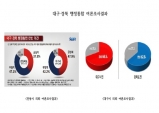 대구·경북 행정통합, 여론조사 의뢰기관에 따라 찬반 수치 상이